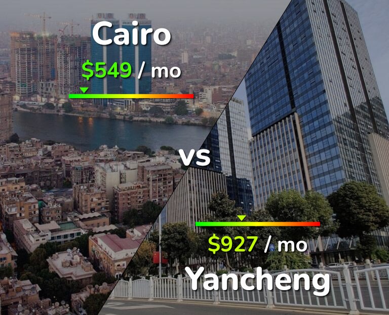 Cost of living in Cairo vs Yancheng infographic