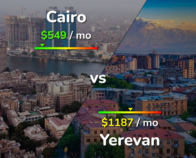 Cost of living in Cairo vs Yerevan infographic