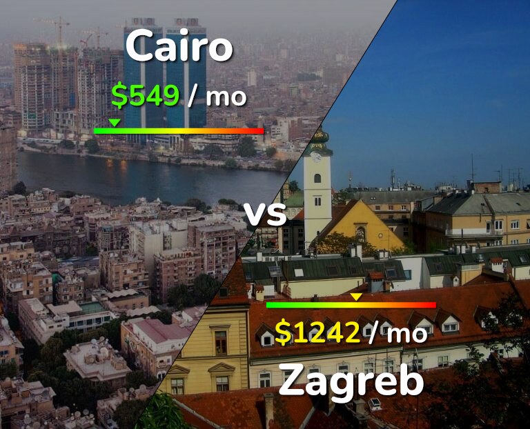 Cost of living in Cairo vs Zagreb infographic