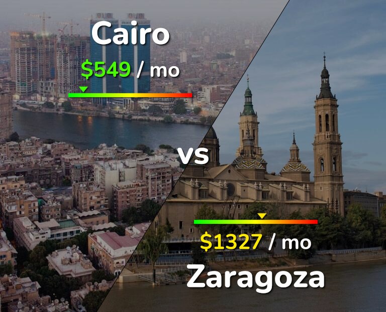 Cost of living in Cairo vs Zaragoza infographic