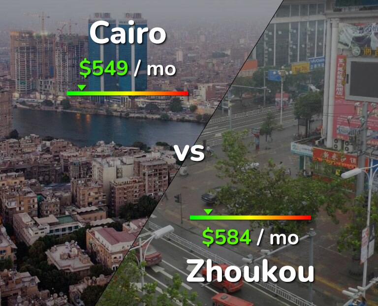 Cost of living in Cairo vs Zhoukou infographic