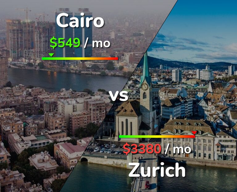 Cost of living in Cairo vs Zurich infographic