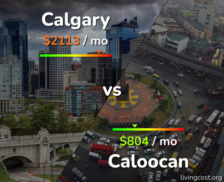 Cost of living in Calgary vs Caloocan infographic