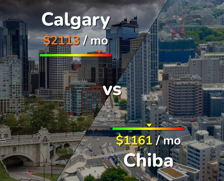 Cost of living in Calgary vs Chiba infographic