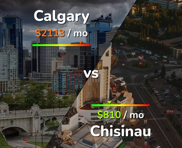 Cost of living in Calgary vs Chisinau infographic