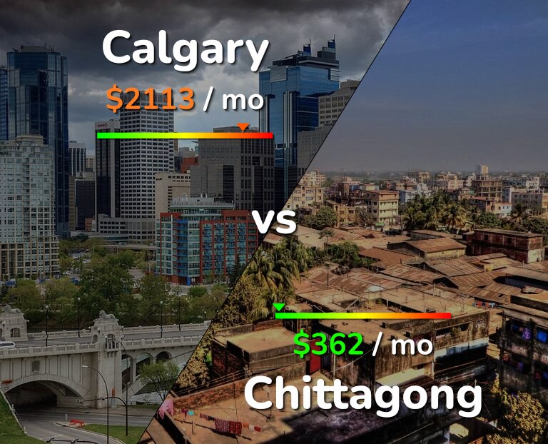 Cost of living in Calgary vs Chittagong infographic