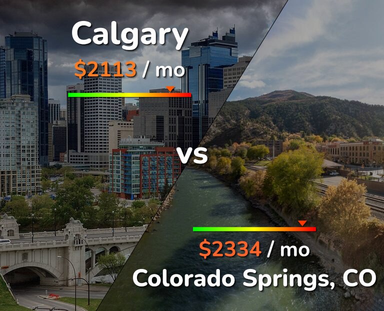 Cost of living in Calgary vs Colorado Springs infographic