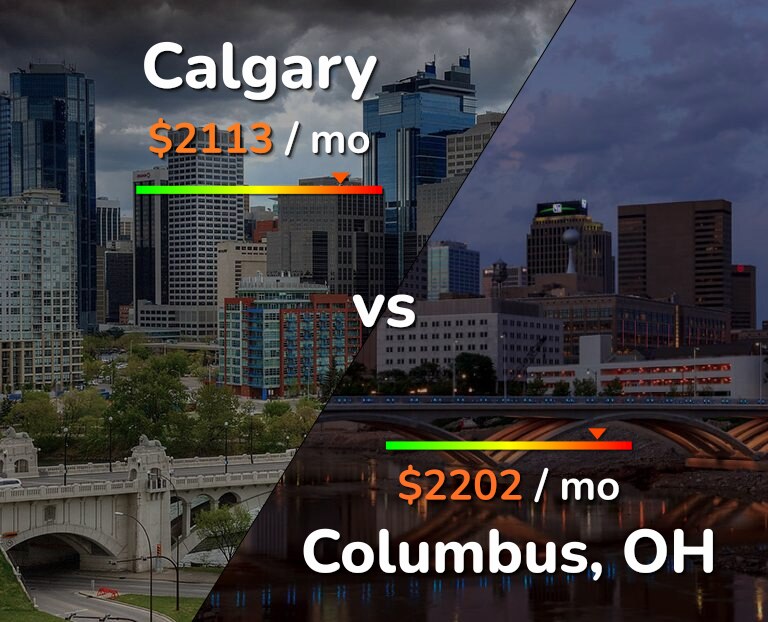 Cost of living in Calgary vs Columbus infographic