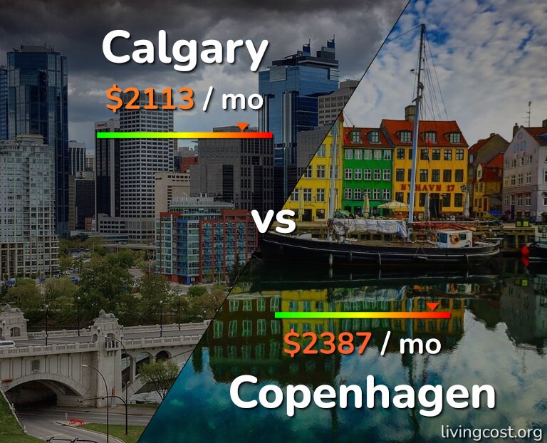 Cost of living in Calgary vs Copenhagen infographic