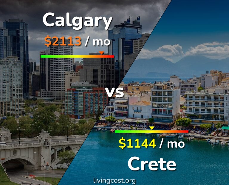 Cost of living in Calgary vs Crete infographic