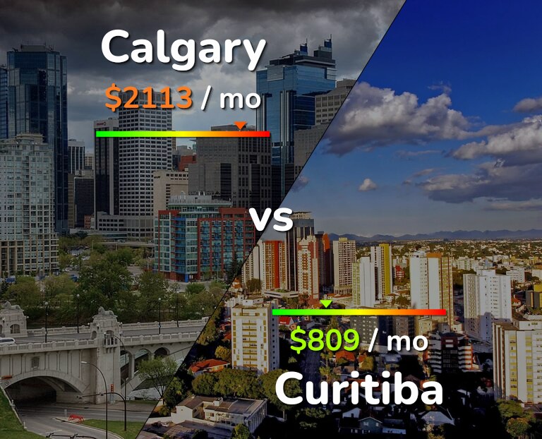 Cost of living in Calgary vs Curitiba infographic