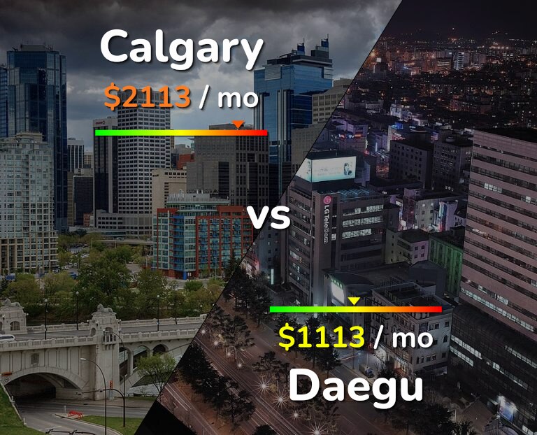 Cost of living in Calgary vs Daegu infographic