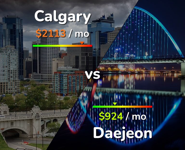 Cost of living in Calgary vs Daejeon infographic