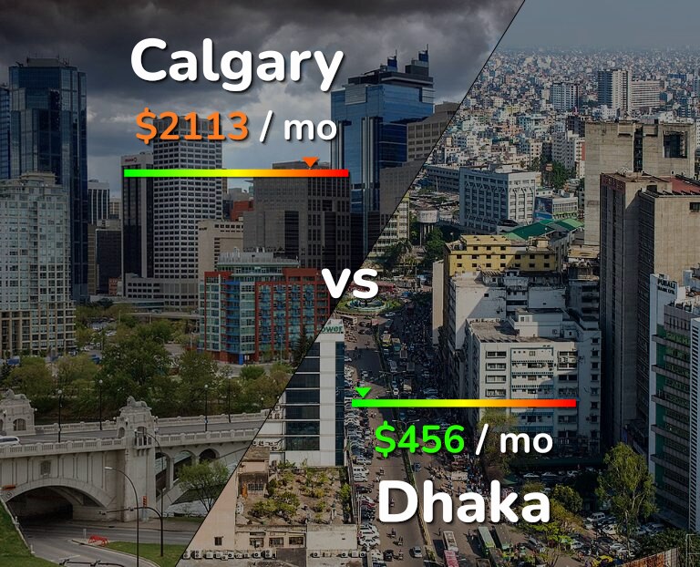 Cost of living in Calgary vs Dhaka infographic