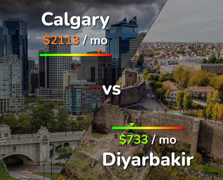 Cost of living in Calgary vs Diyarbakir infographic