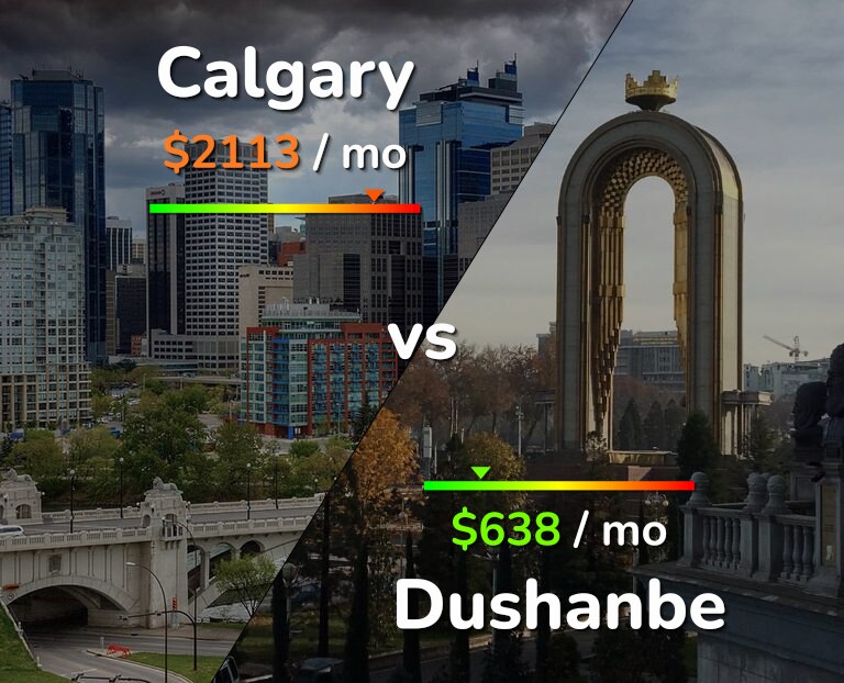 Cost of living in Calgary vs Dushanbe infographic