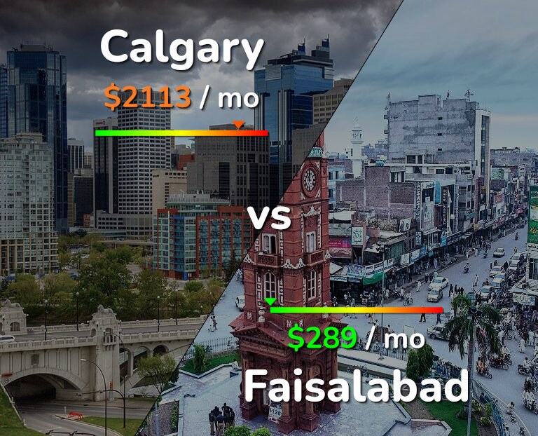 Cost of living in Calgary vs Faisalabad infographic