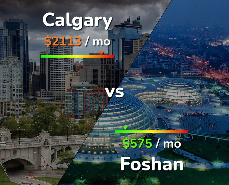 Cost of living in Calgary vs Foshan infographic