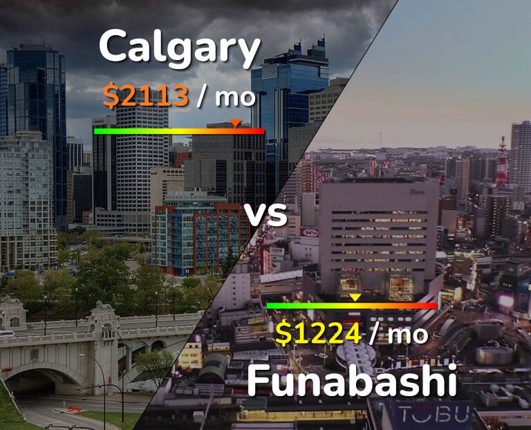 Cost of living in Calgary vs Funabashi infographic