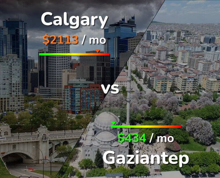 Cost of living in Calgary vs Gaziantep infographic