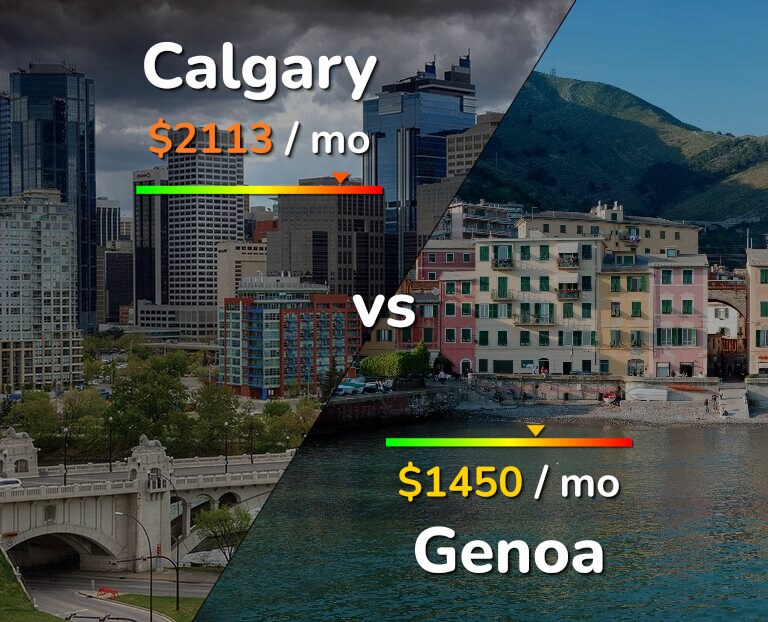 Cost of living in Calgary vs Genoa infographic