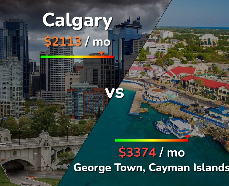 Cost of living in Calgary vs George Town infographic
