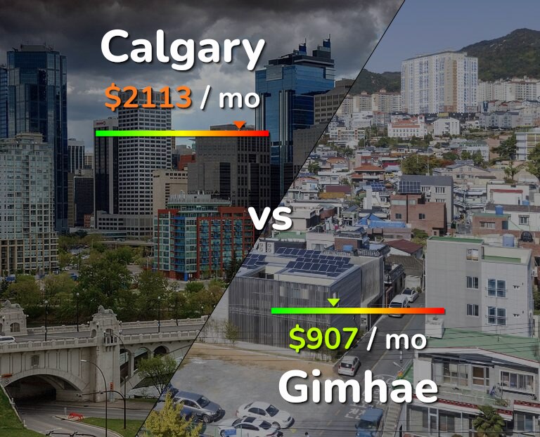 Cost of living in Calgary vs Gimhae infographic