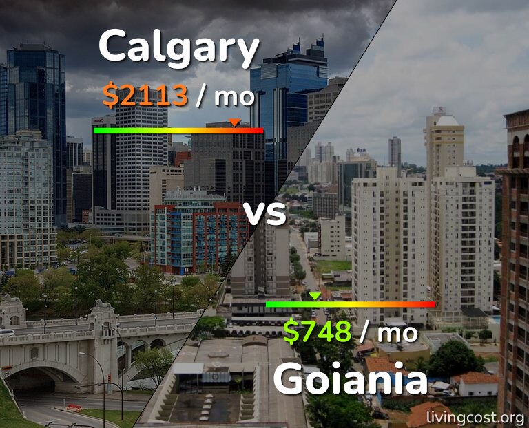 Cost of living in Calgary vs Goiania infographic