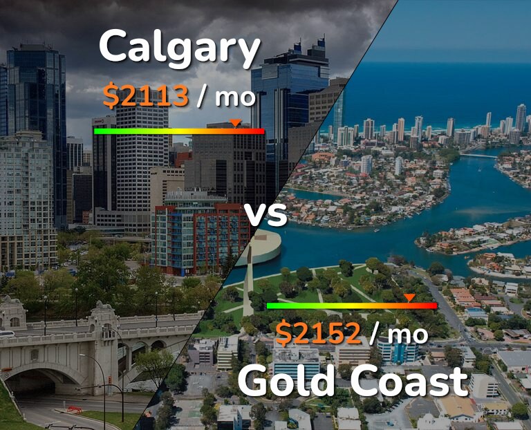 Cost of living in Calgary vs Gold Coast infographic