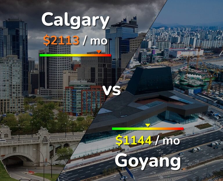 Cost of living in Calgary vs Goyang infographic