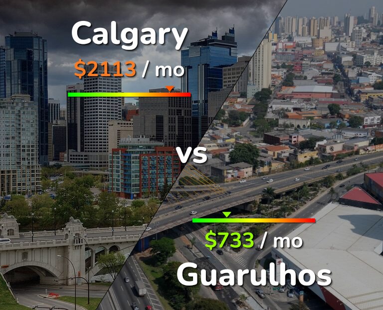 Cost of living in Calgary vs Guarulhos infographic