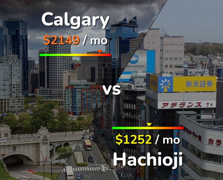 Cost of living in Calgary vs Hachioji infographic