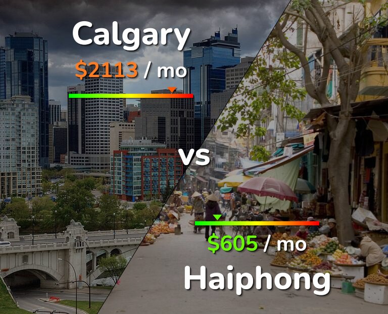 Cost of living in Calgary vs Haiphong infographic