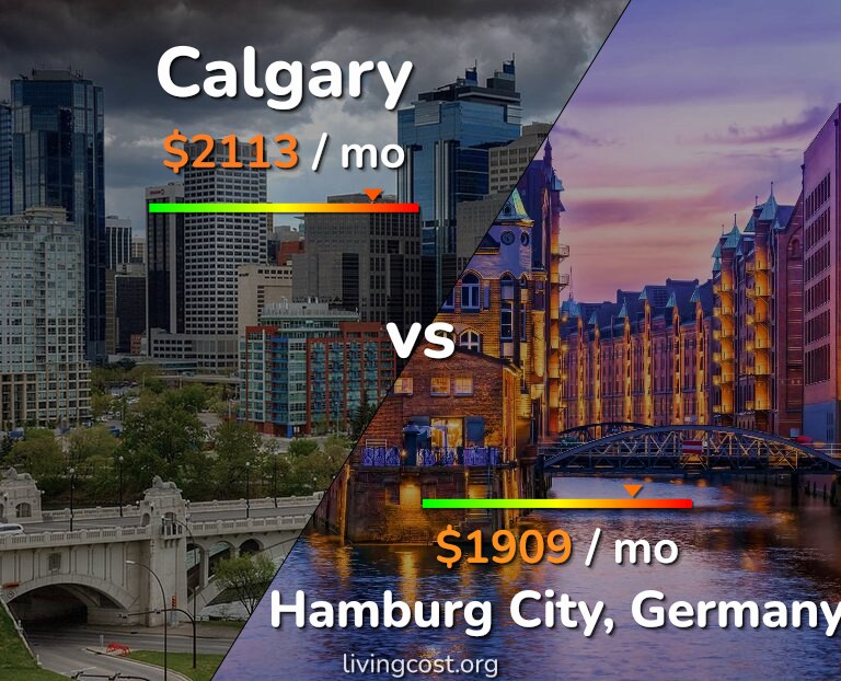 Cost of living in Calgary vs Hamburg City infographic