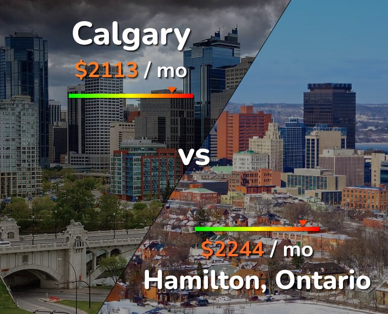 Cost of living in Calgary vs Hamilton infographic