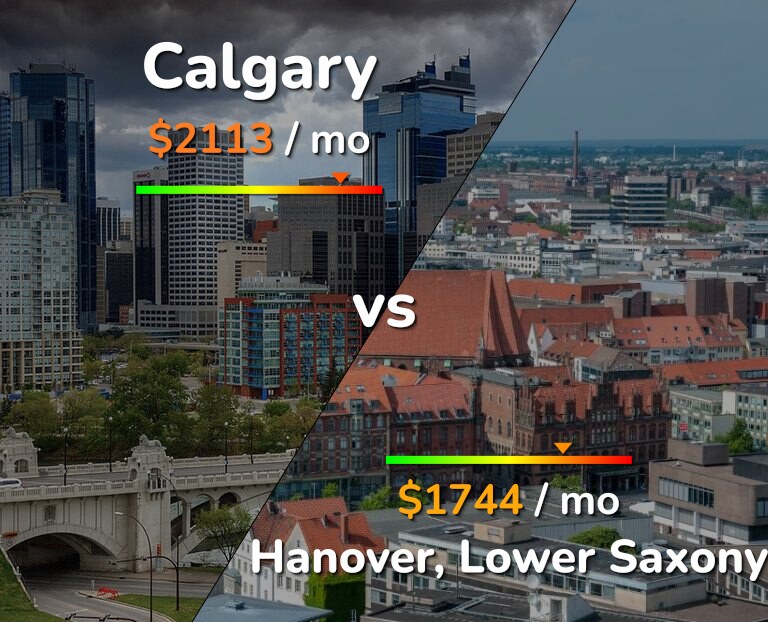 Cost of living in Calgary vs Hanover infographic