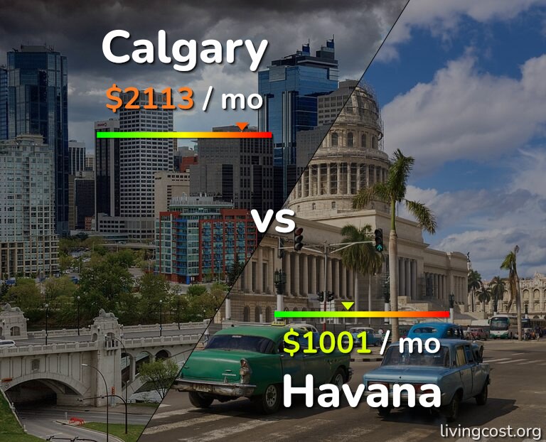 Cost of living in Calgary vs Havana infographic