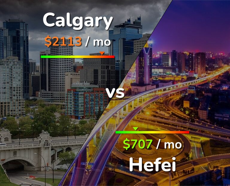 Cost of living in Calgary vs Hefei infographic