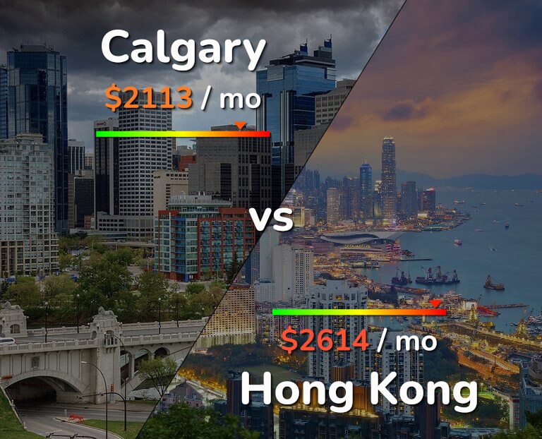 Cost of living in Calgary vs Hong Kong infographic