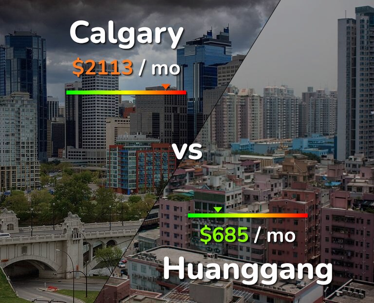 Cost of living in Calgary vs Huanggang infographic