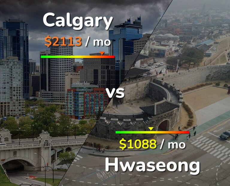 Cost of living in Calgary vs Hwaseong infographic