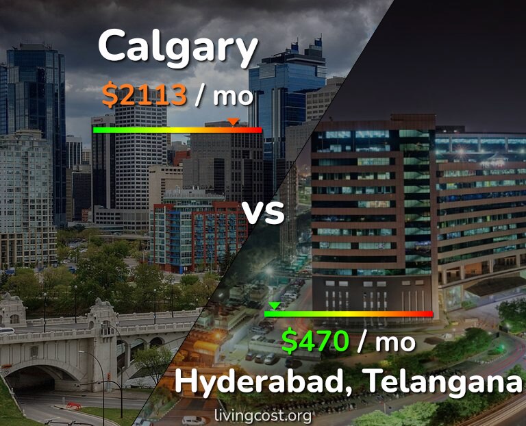 Cost of living in Calgary vs Hyderabad, India infographic