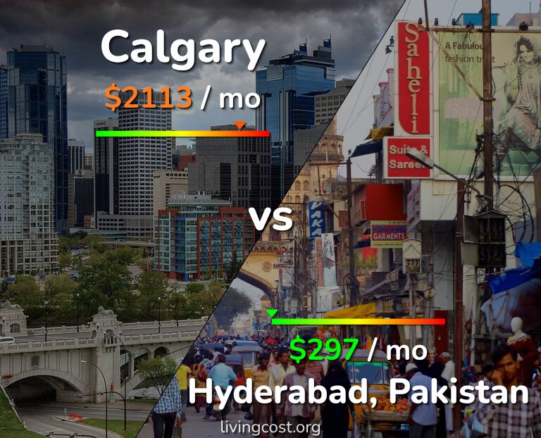 Cost of living in Calgary vs Hyderabad, Pakistan infographic