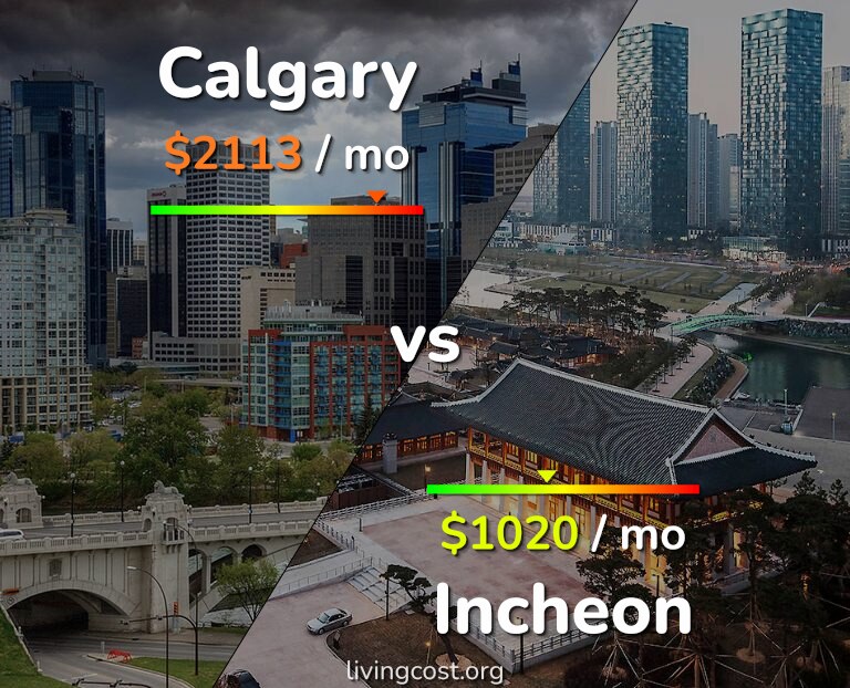 Cost of living in Calgary vs Incheon infographic