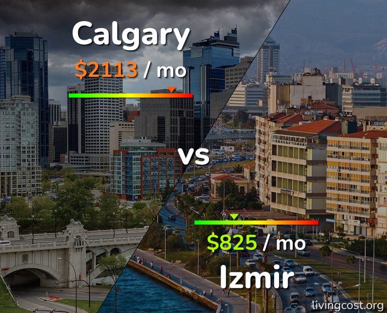 Cost of living in Calgary vs Izmir infographic
