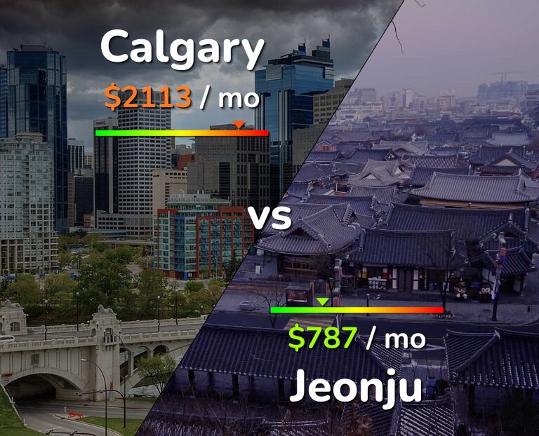 Cost of living in Calgary vs Jeonju infographic