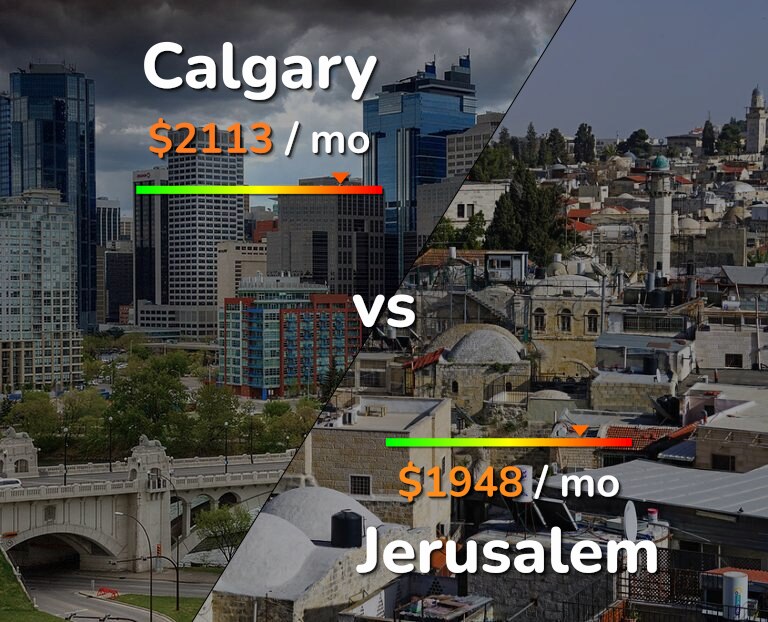 Cost of living in Calgary vs Jerusalem infographic