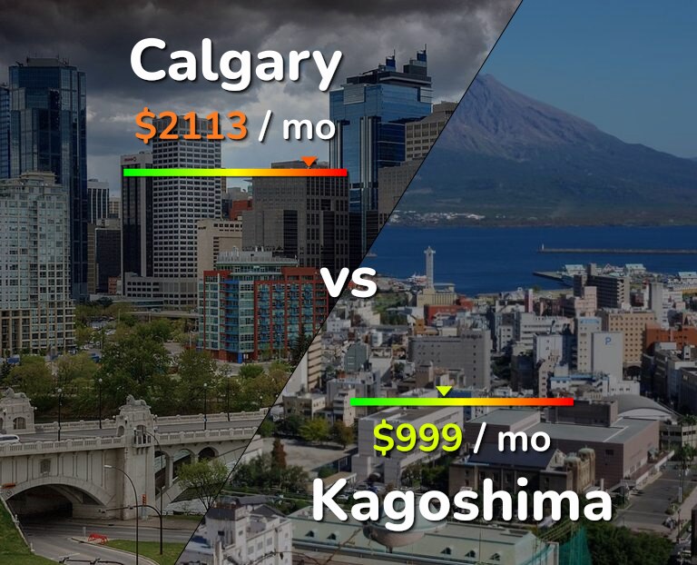 Cost of living in Calgary vs Kagoshima infographic