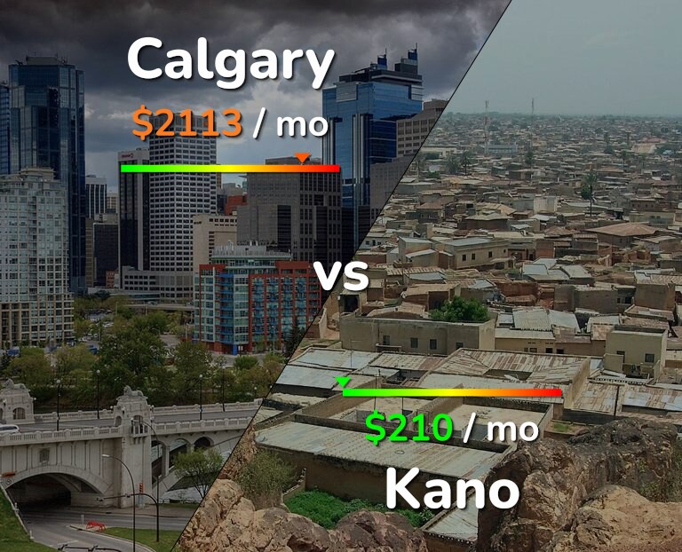 Cost of living in Calgary vs Kano infographic