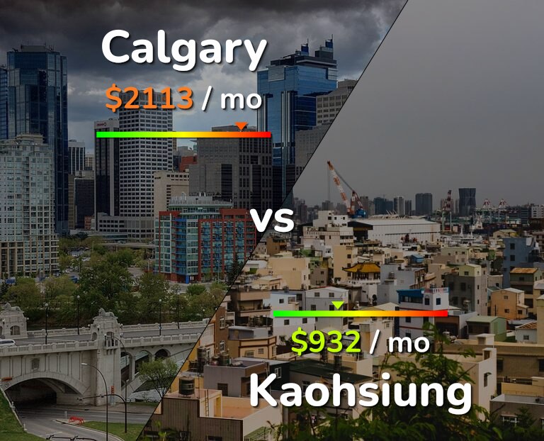 Cost of living in Calgary vs Kaohsiung infographic